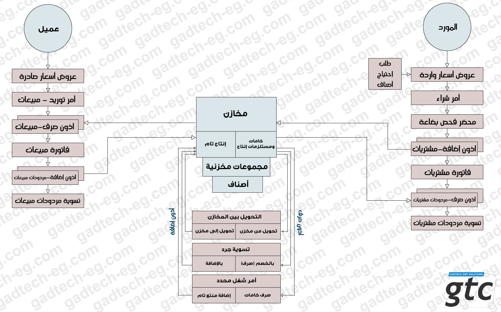 المقبوضات والمدفوعات , supply chain management , نظام تخطيط الاحتياجات من مجموعات مخزنية  , العملاء والمدينين, اي ار بي سستم, برامج حسابات - برامج مخازن, erp system ,مراقبة المخزون والتشغيل  , برامج مقاولات